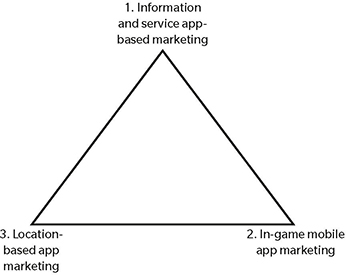 An illustration shows a triangle with its corners representing methods of advertising on smartphones. The methods are as follows: 1. Information and service app-based marketing; 2. In-game mobile app marketing; 3. Location-based app marketing.