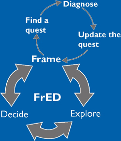 A loop diagram depicts FrED. The three steps are: frame, what's my problem; explore, how may I solve my problem; decide, how should I solve my problem. The frame works as find a quest, diagnose, and update the quest.