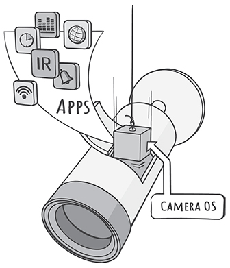 An illustration depicts a C C T V camera, with a section of it cut open and releveling a part labelled, camera O S. A set of apps icons is loaded into the part with camera O S.