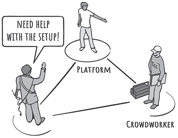 An illustration depicts three people standing in a triangular formation. One person denotes platform, the other person denotes crowd worker, while a call out from the third person reads, need help with the set up. 