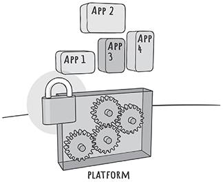 An illustration depicts a gear system inside a closed platform. Four apps numbered 1 to 4 are depicted on top of the closed platform.