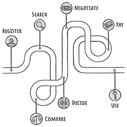 An illustration depicts the road map of the customer journey which includes as follows. Register, search, compare, decide, negotiate, pay, and use. Each stage in the customer journey is represented by a corresponding icon.