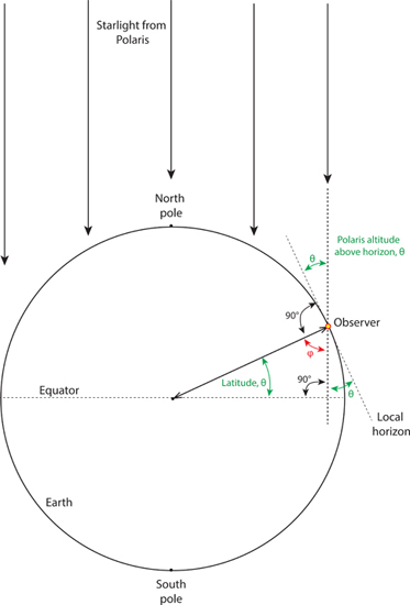 V Polaris Altitude - The Complete Guide to Landscape Astrophotography ...