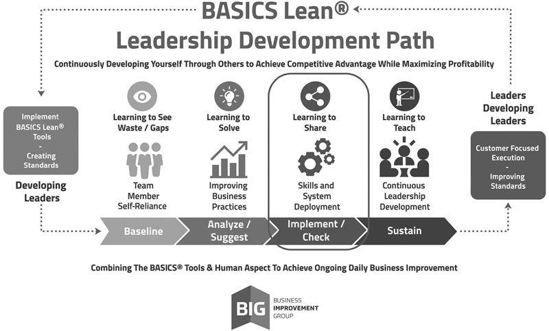 Figure 10.1 BASICS® Lean Leadership Development Path—Implement/Check.