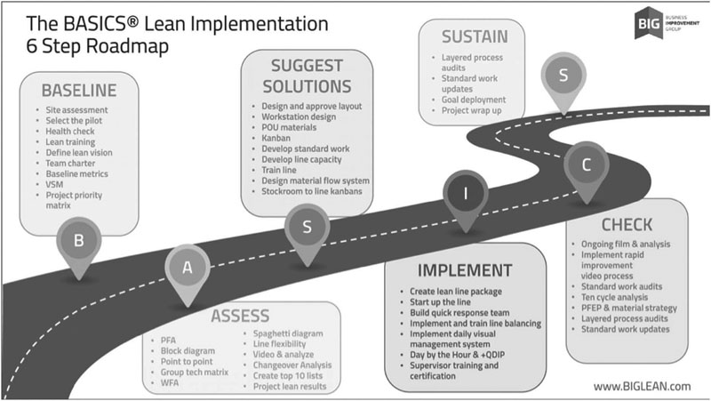 Figure 3.2 BASICS® Road Map.