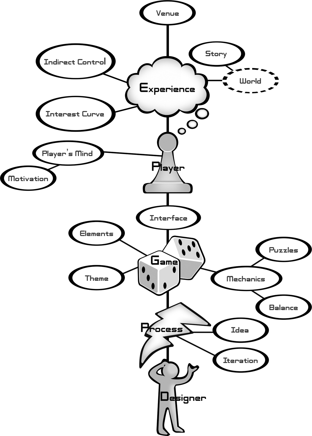 19 Stories and Games Take Place in Worlds The Art of Game Design, 3rd