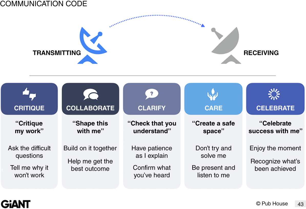 A schematic illustration of the Communication Code. The diagram shows transmitting and receiving the signal. The processes involved are as follows. Critique, Collaborate, Clarify, Care, and Celebrate.