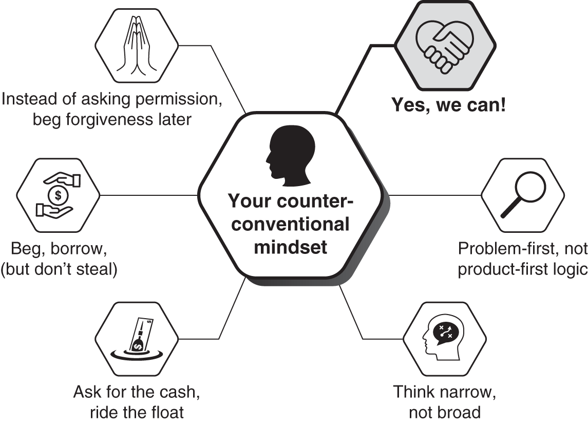 Schematic illustration of the six counter-conventional mindsets for Chapter 2.