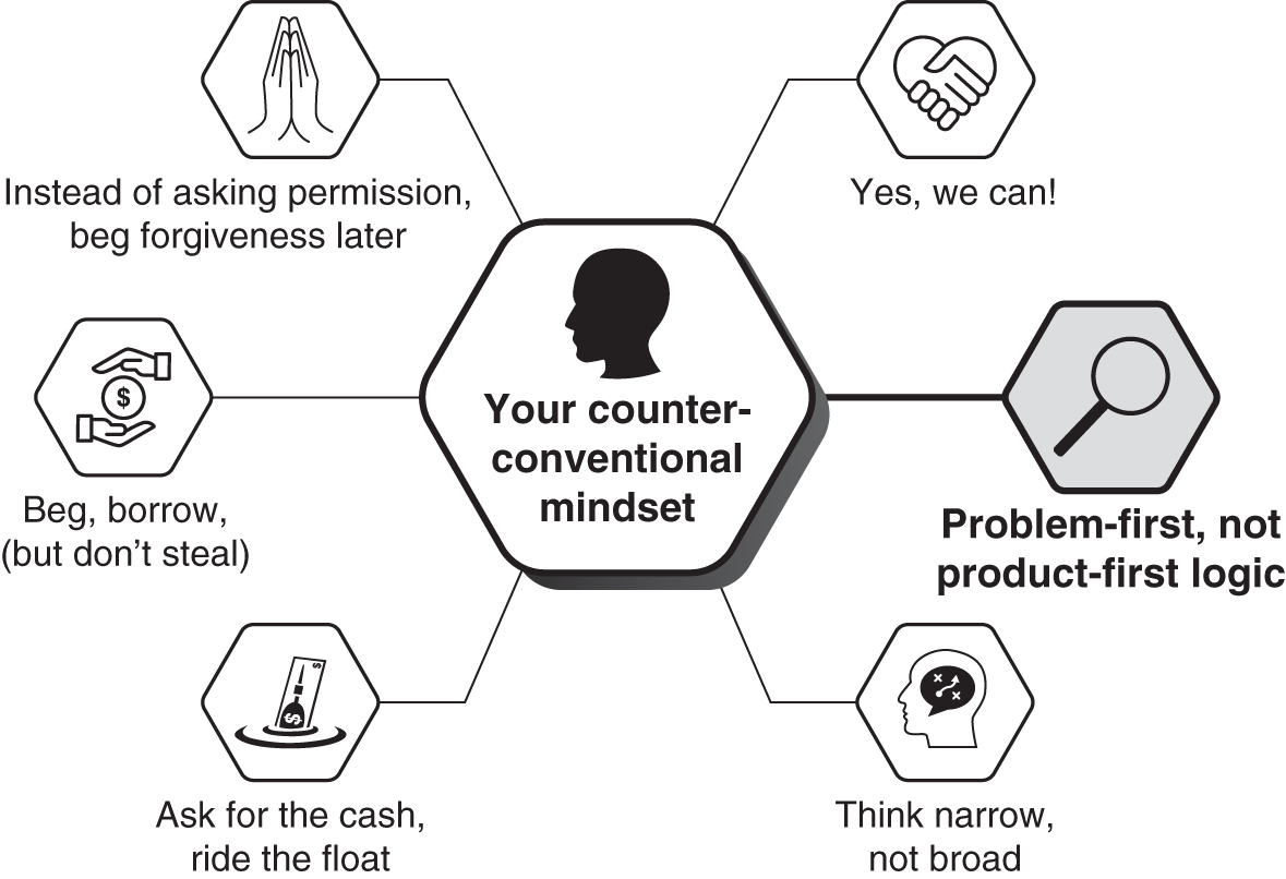 Schematic illustration of the six counter-conventional mindsets for Chapter 3.