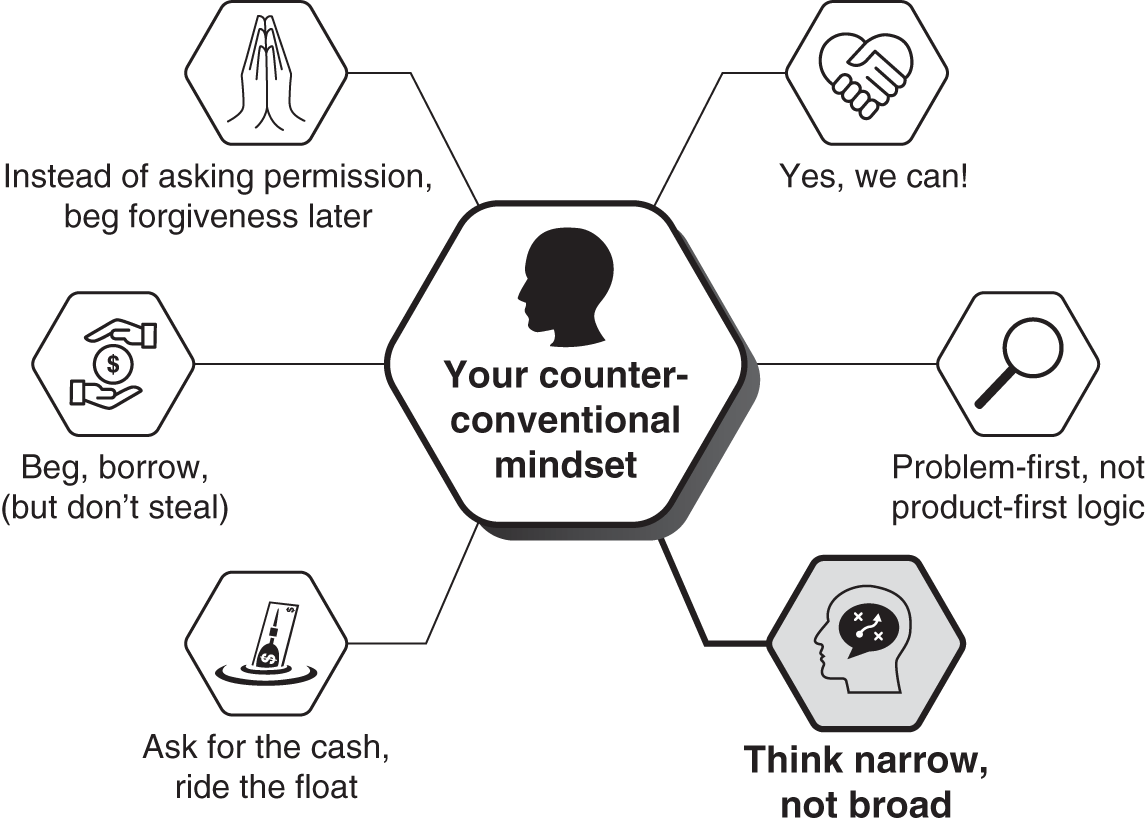 Schematic illustration of the six counter-conventional mindsets for Chapter 4.