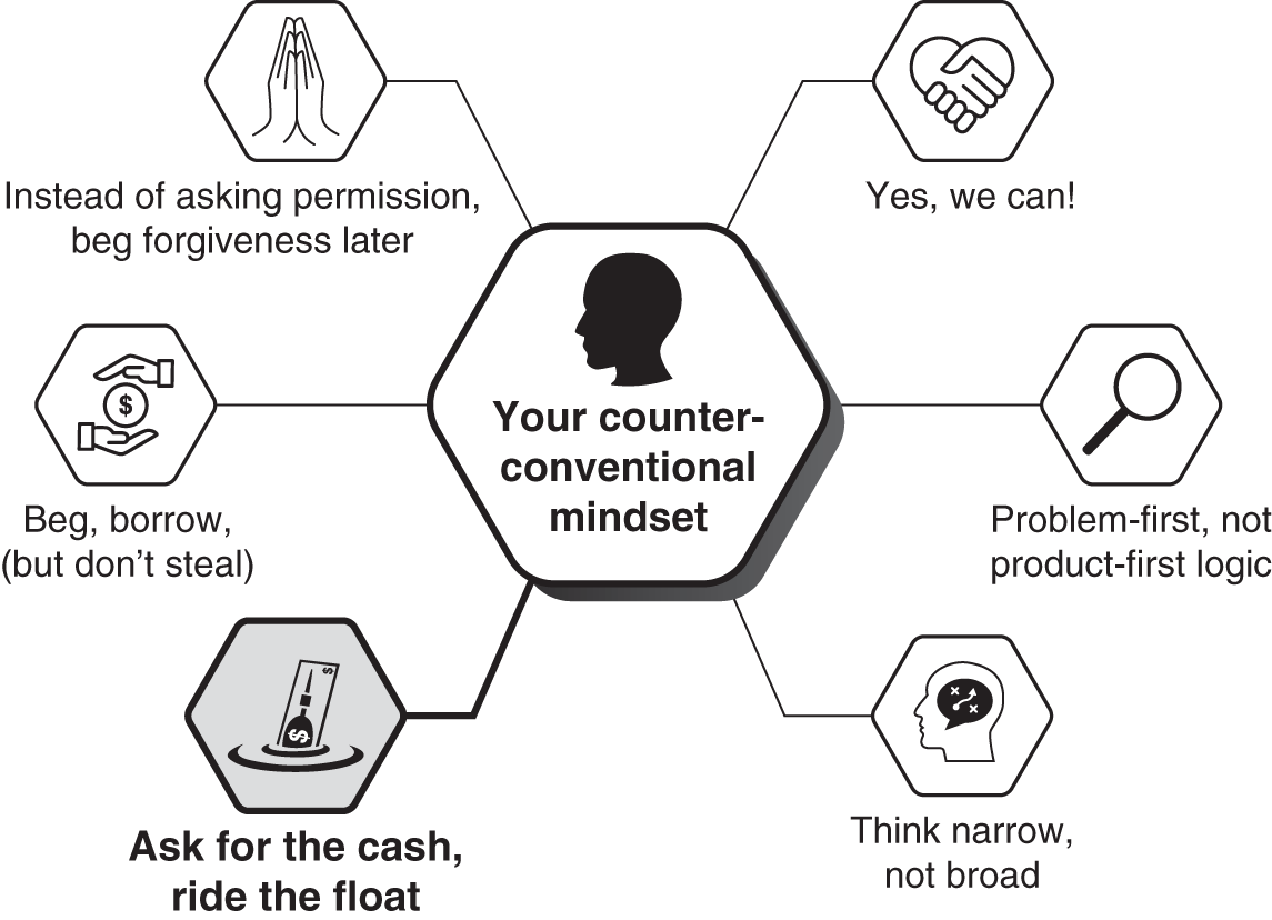 Schematic illustration of the six counter-conventional mindsets for Chapter 5.