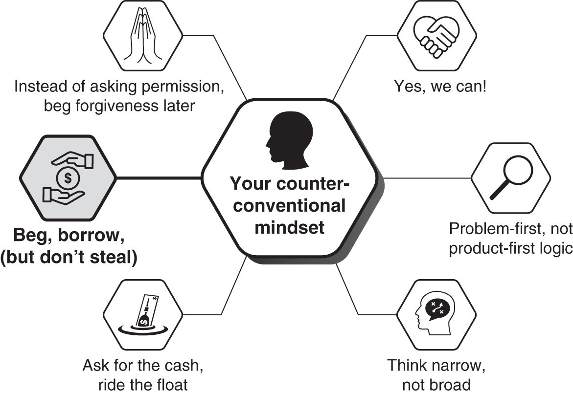 Schematic illustration of the six counter-conventional mindsets for Chapter 6.