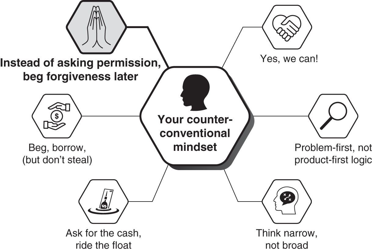 Schematic illustration of the six counter-conventional mindsets for Chapter 7.