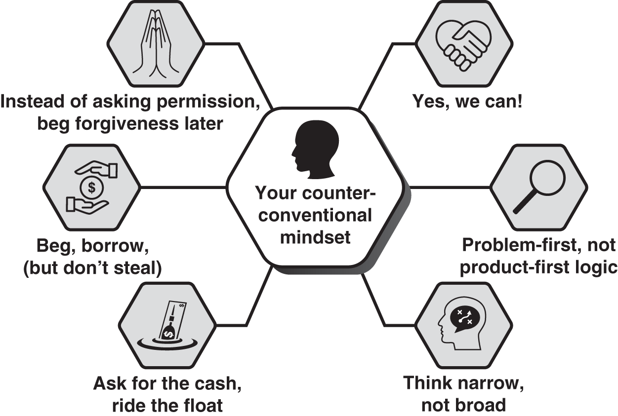 Schematic illustration of the six counter-conventional mindsets for Chapter 8.