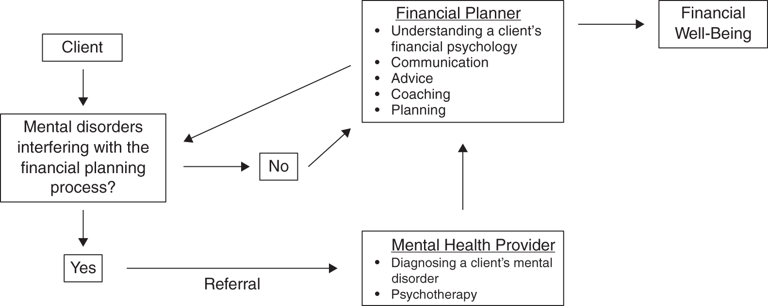 Schematic illustration of Klontz-Chaffin Model of Financial Psychology.