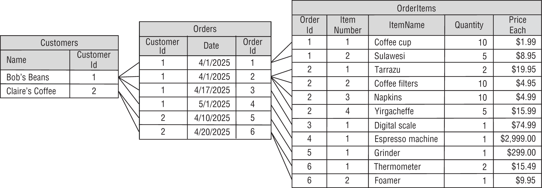 A representation exhibits the design with some data added to the tables.