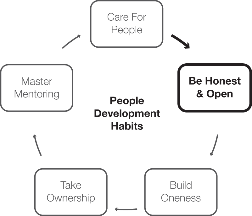 Schematic illustration of people engagement model—honest and open.