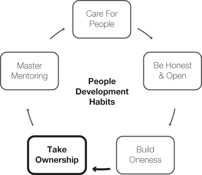 Schematic illustration of people engagement model—take ownership.