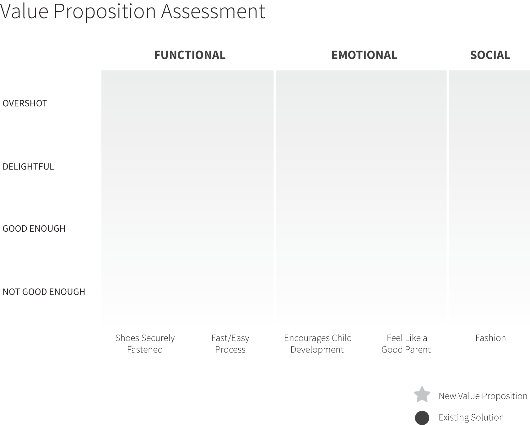 Schematic illustration of Value Proposition Assessment.