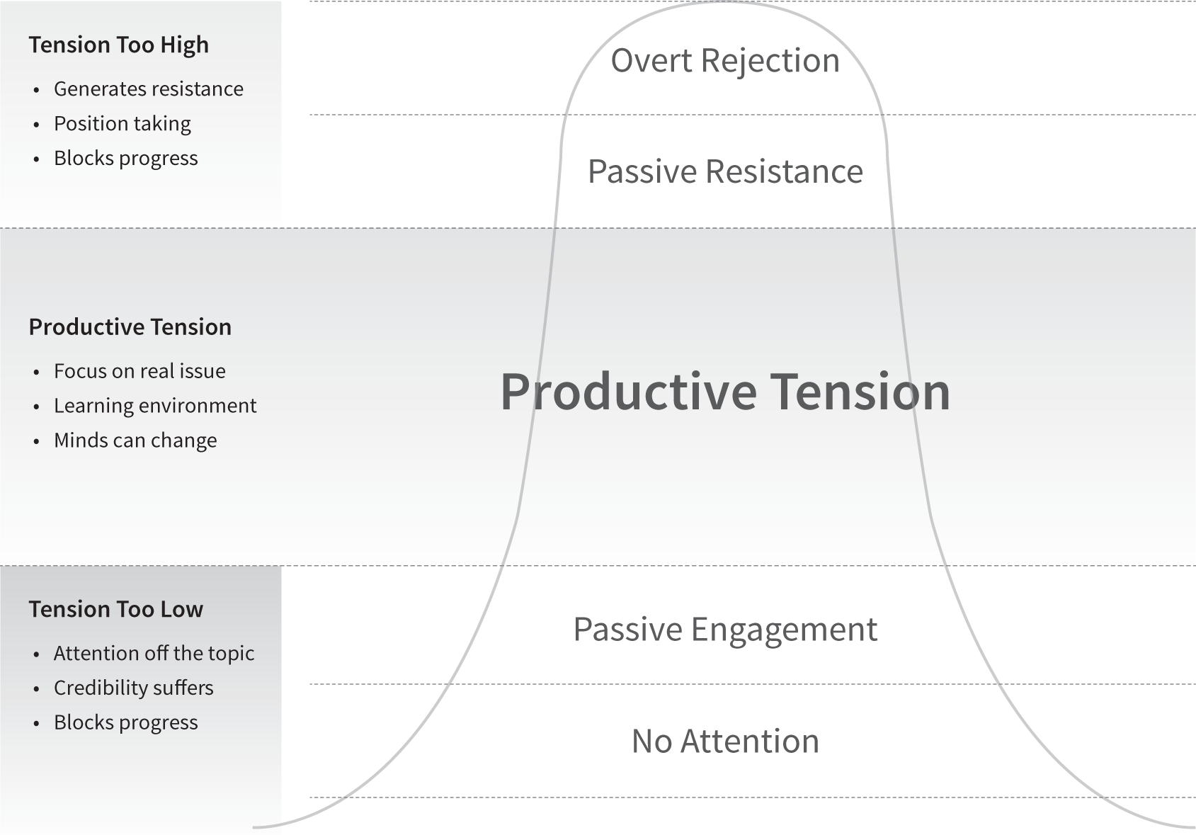 Schematic illustration of understanding productive tension.