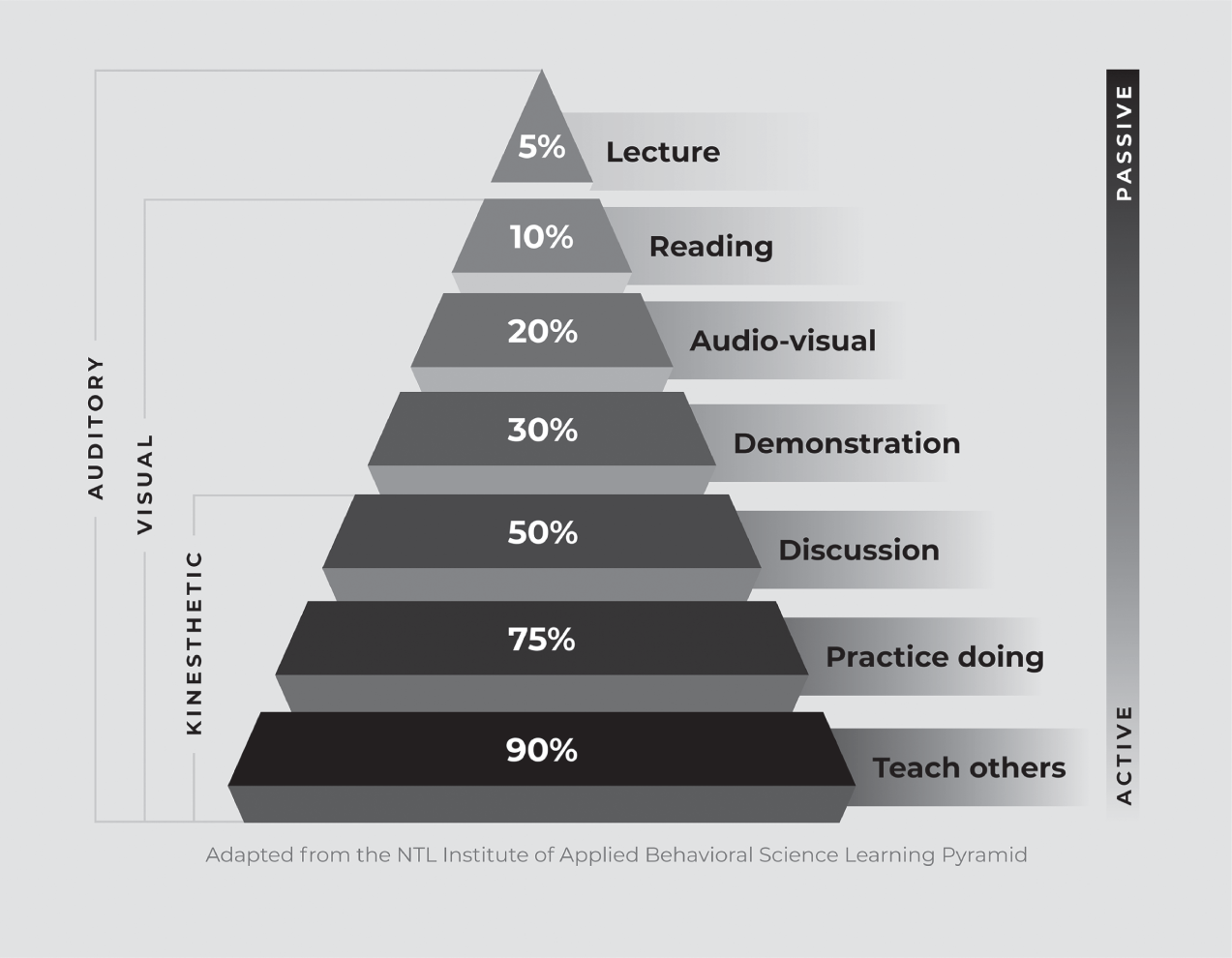 Schematic illustration of the learning pyramid.