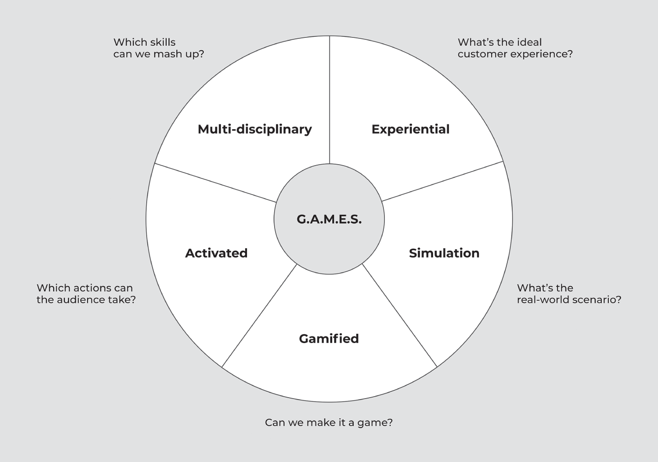 Schematic illustration of event customer centric.