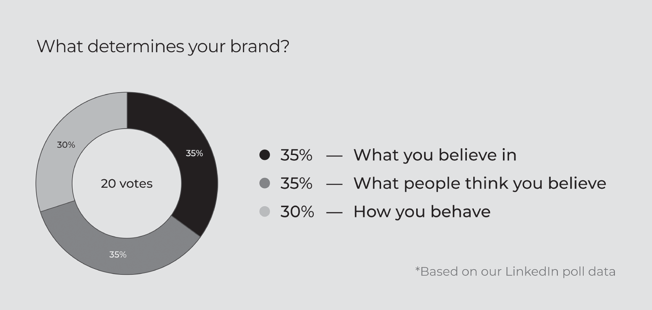 Schematic illustration of brand votes.