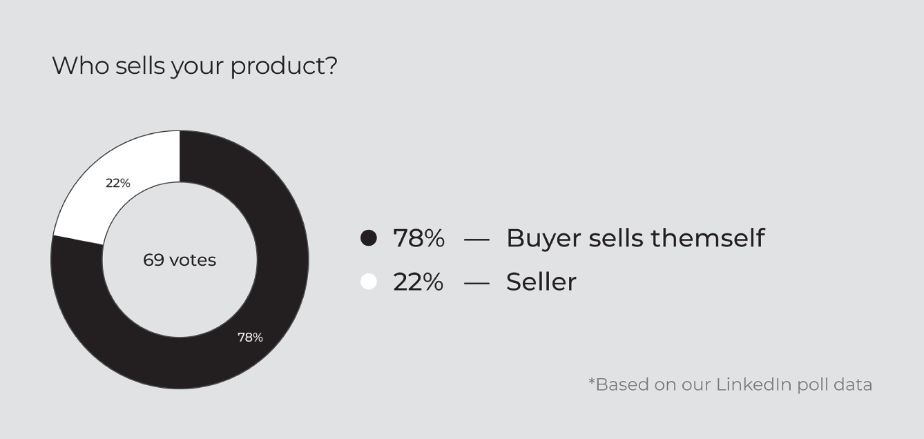 Schematic illustration of product seller percentage.