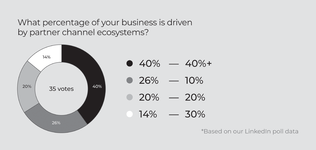 Schematic illustration of business driven ecosystem percentage.