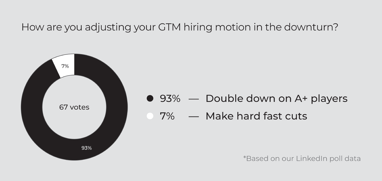 Schematic illustration of GTM hiring motion percentage.