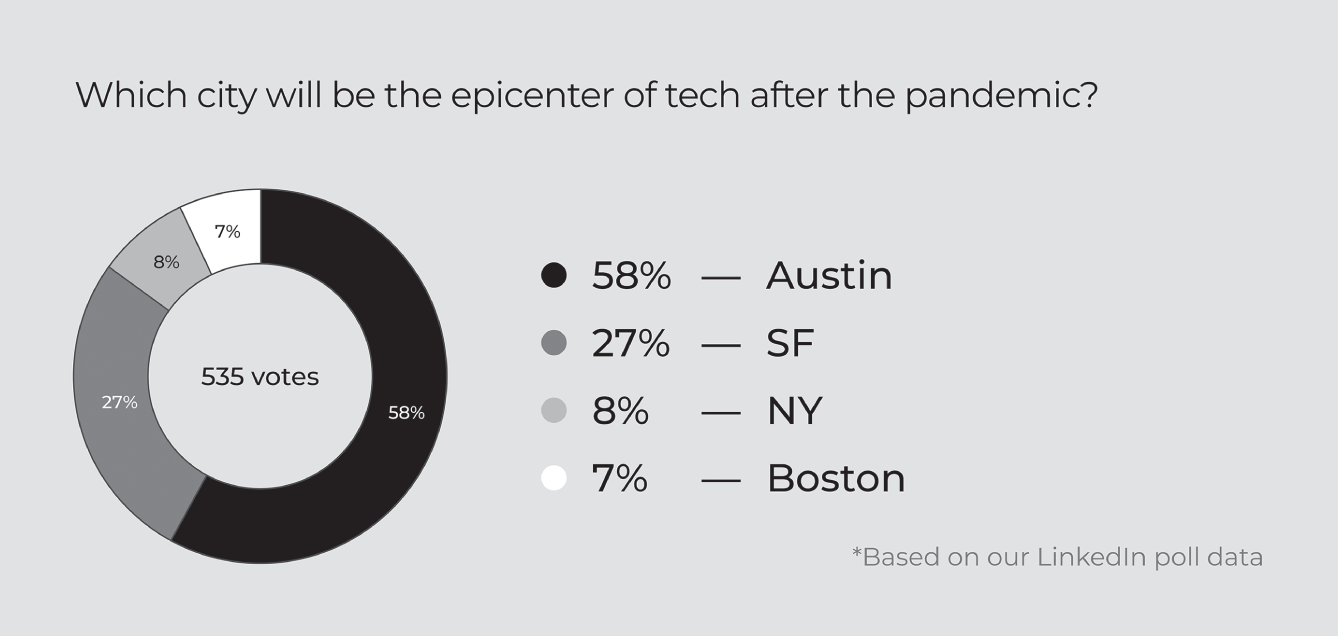 Schematic illustration of business driven ecosystem percentage.