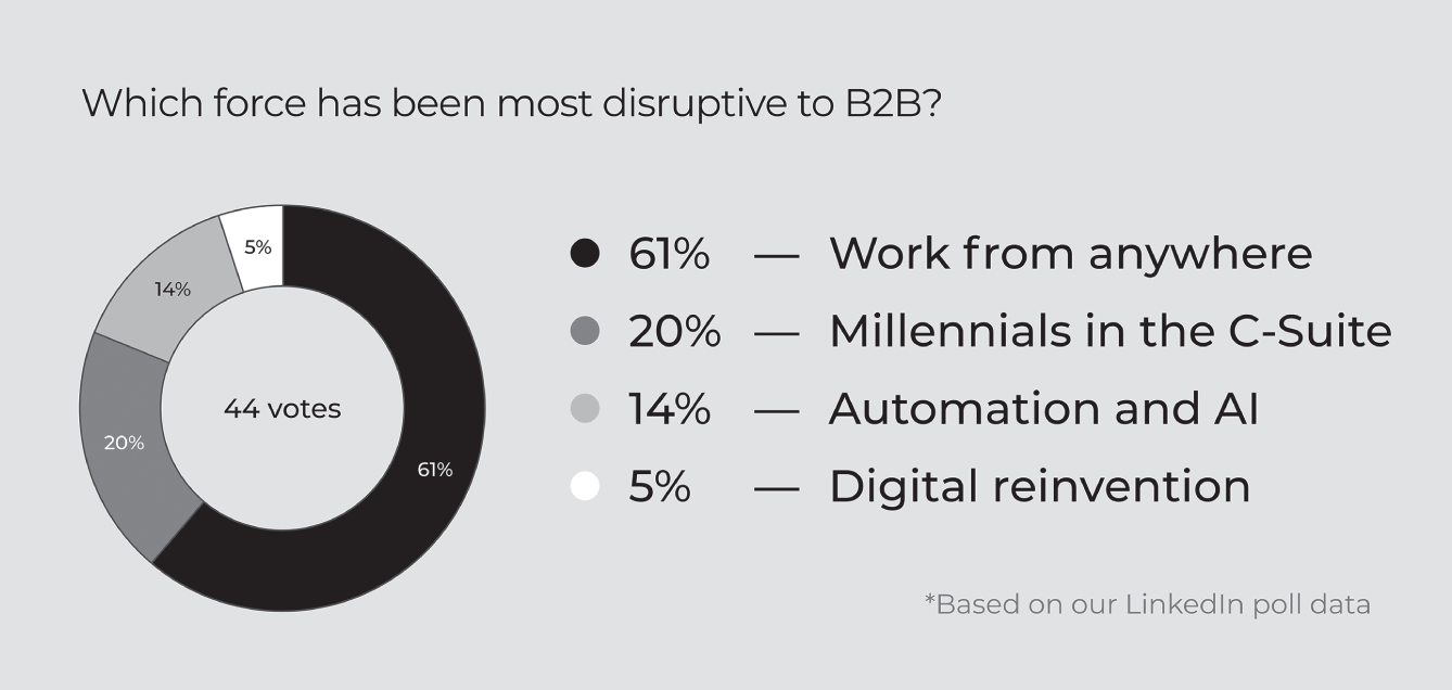 Schematic illustration of distruptive B2B sales.