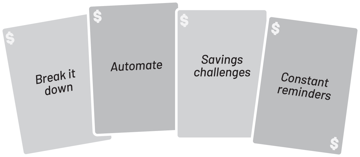 A representation exposes the 4 saving strategies. 1. Break it down. 2. Automate. 3. Savings challenges. 4. Constant reminders.