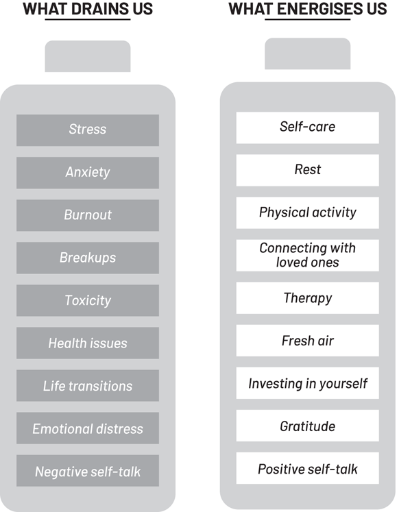 A representation of mental wellbeing batteries exhibits what drains us and what energises us.