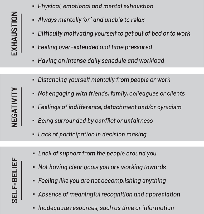 A representation exhibits the signs of burnout. It comes under exhaustion, negativity, and self-belief.