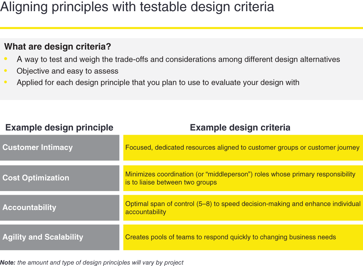 An illustration of example design principle and example design criteria.