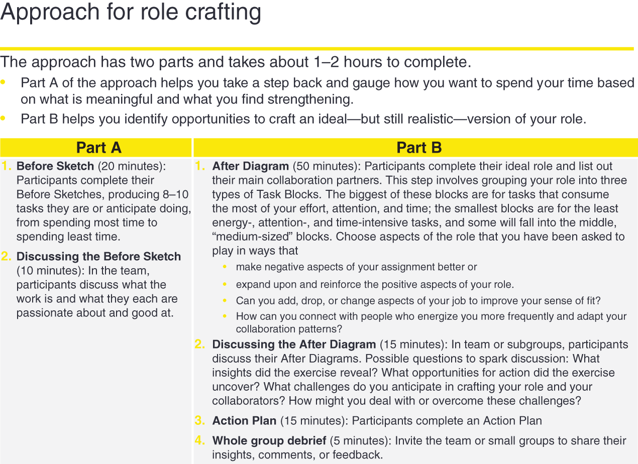 An illustration of approach for role crafting.