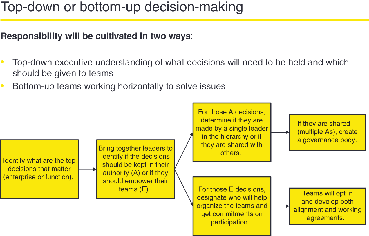 An illustration of top-down or bottom-up decision-making.