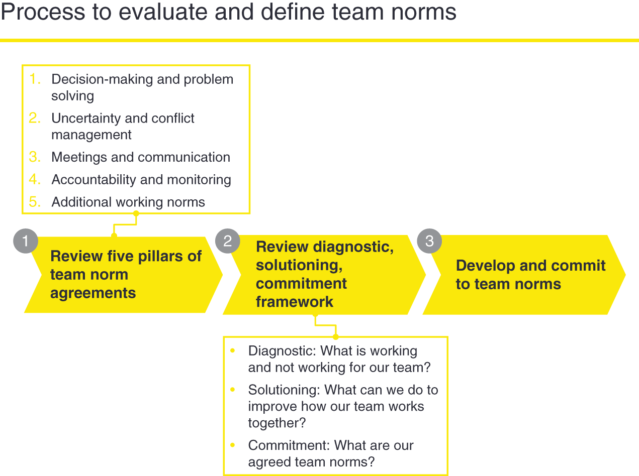 An illustration of the process to evaluate and define team norms.