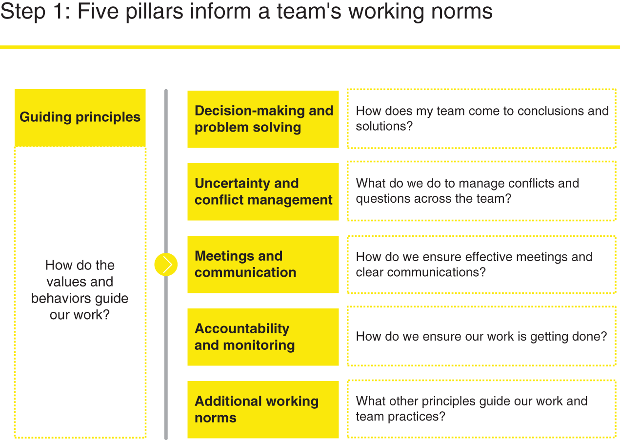 An illustration of Step 1. Five pillars inform a team's working norms.