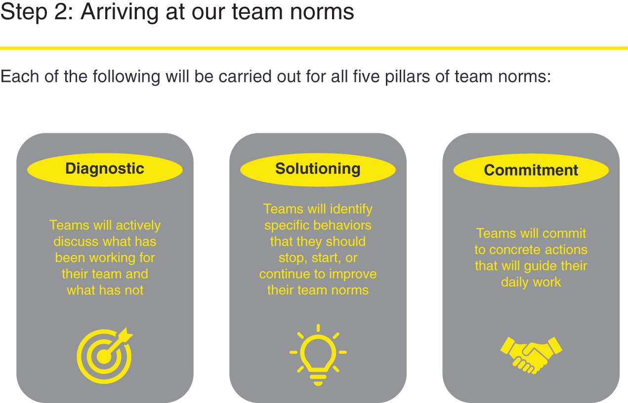 An illustration of Step 2. Arriving at our team norms.