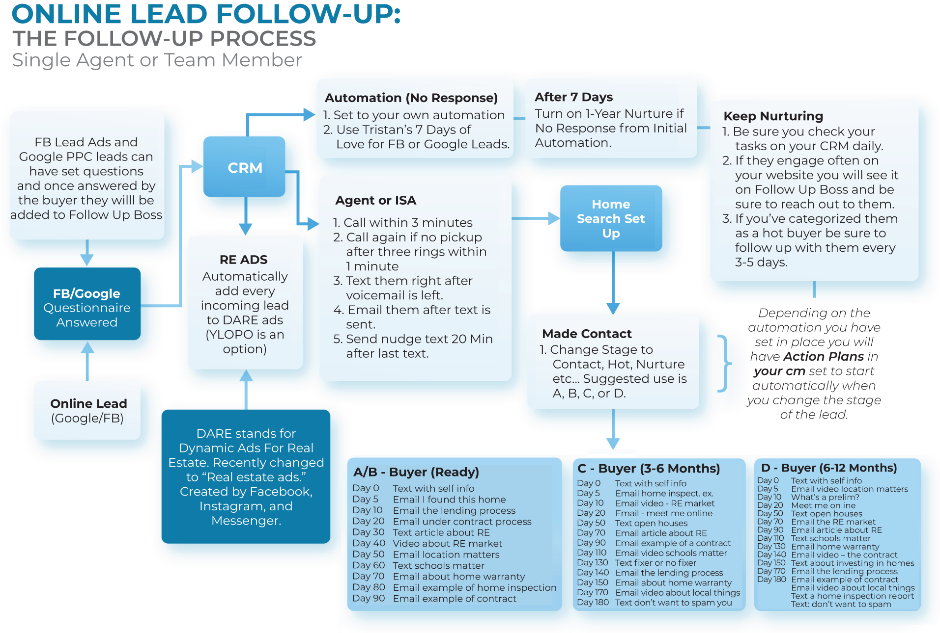 An illustration of Online Leads Flow Chart.