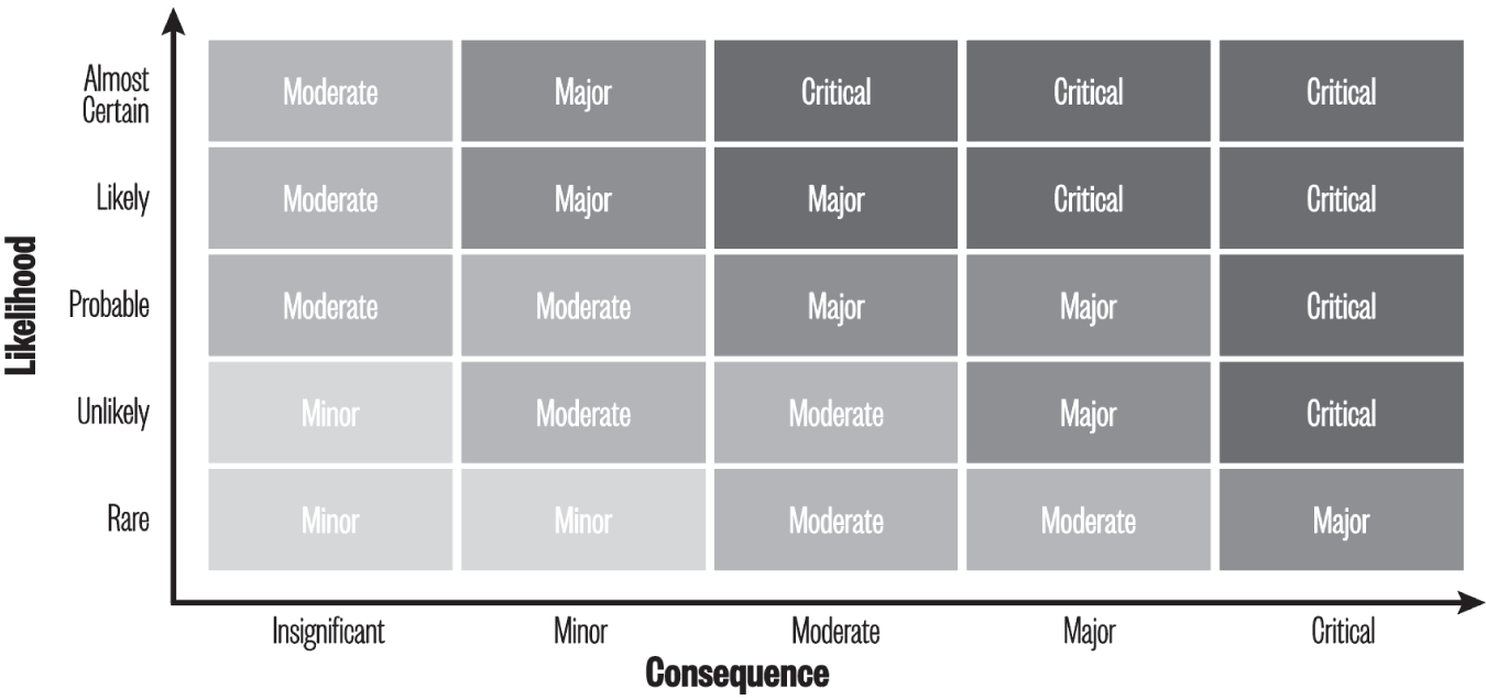 Schematic illustration of a typical qualitative heat map.