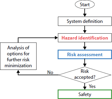 Evaluation of risk as it occurs.