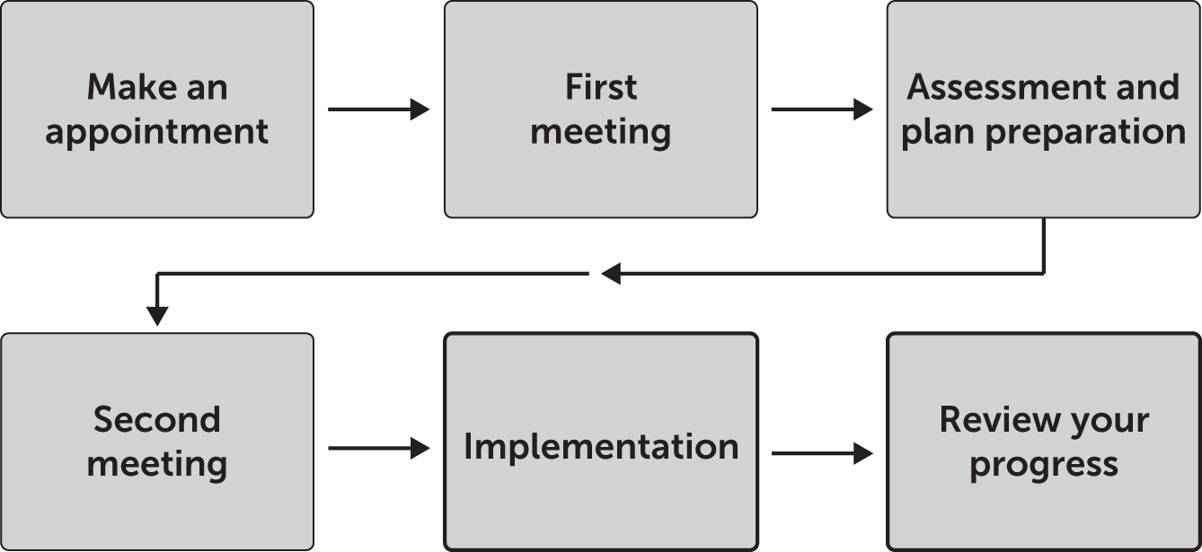 Schematic illustration of a process flow diagram depicting the six-step financial planning process.