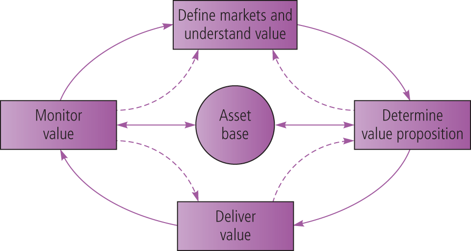 A pictorial representation of map of marketing. Asset base is at the centre. It has arrows to and from 4 blocks namely Define markets and understand value, determine value proposition deliver value and monitor value.