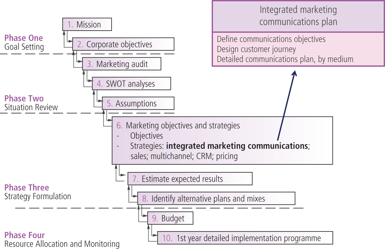 A flow chart representation of four phases of market planning process. Phase one is goal setting, phase 2 is situation review, phase 3 is strategy formulation and phase 4 is resource allocation and monitoring. Each phas has series of steps. 