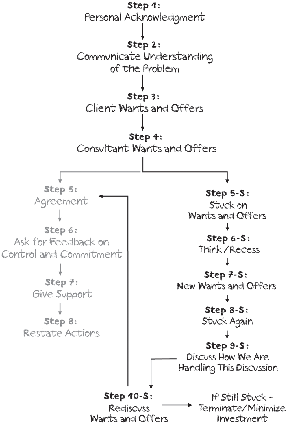 An illustration of navigating the contracting meeting when you are stuck.