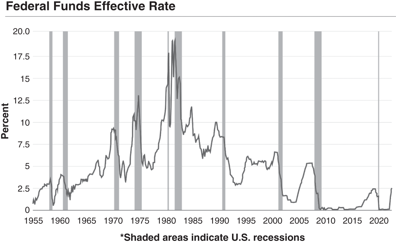 Schematic illustration of Fed Funds Rate.