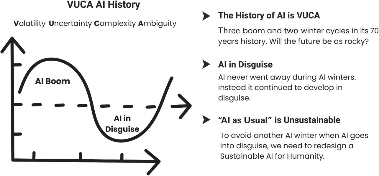 A graph of a timeline of volatile, uncertain, complex, and ambiguous events shaping our world.